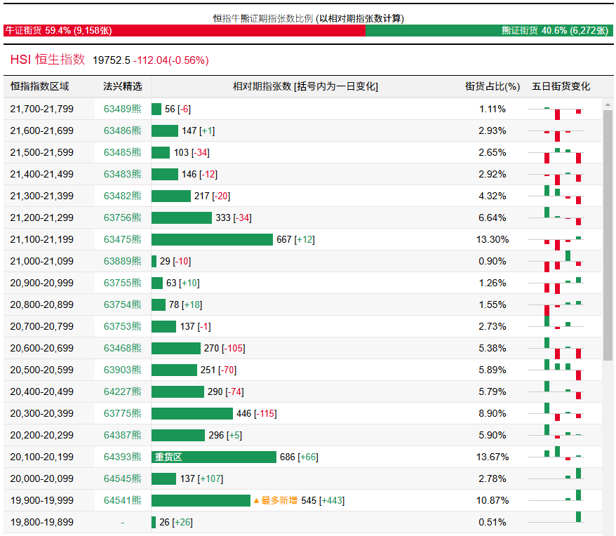 恒指牛熊街货比(59:41)︱12月20日 - 图片1