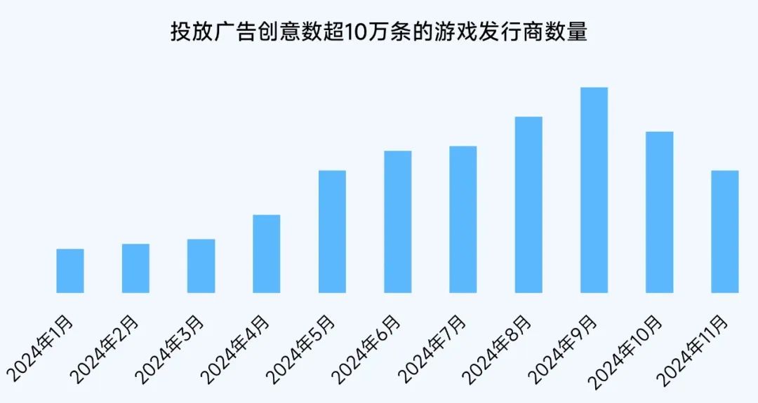 报告：小程序游戏买量竞争愈发激烈 11月近3000款微信小程序游戏投放广告 - 图片11