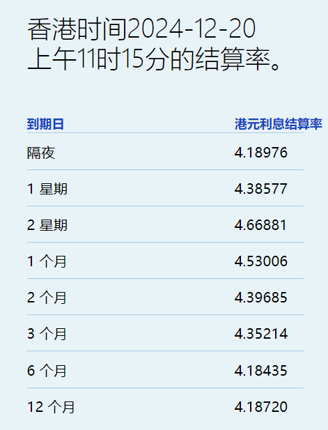 中长期港元拆息无大变动 隔夜息从近三周高位回落至4.19% - 图片1