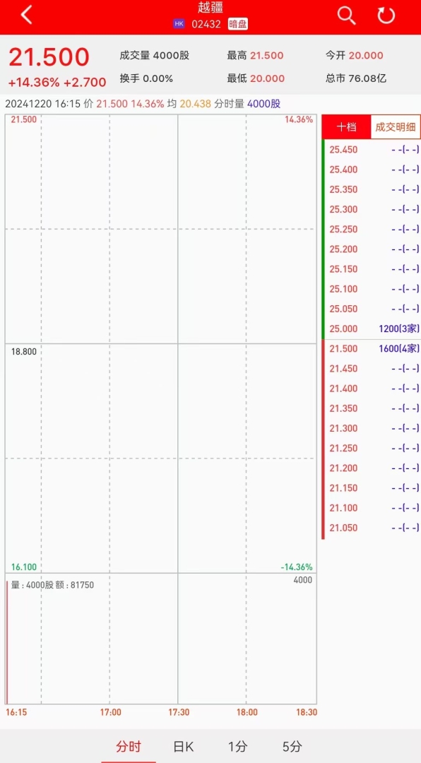 新股暗盘 | 越疆(02432)暗盘盘初上涨逾14% 每手赚540港元 - 图片1