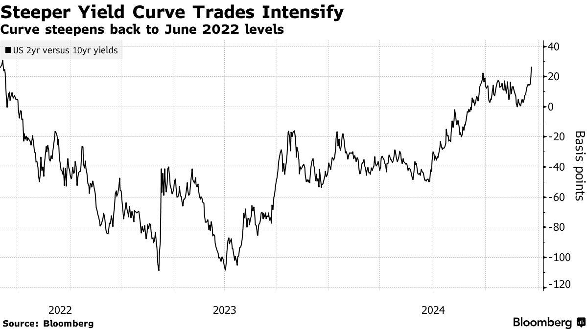 美联储鹰派行动引发美债巨变!收益率曲线创2022年来最陡峭 - 图片2