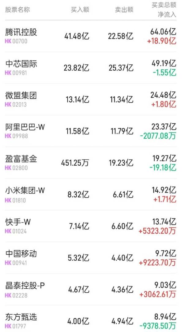 北水动向|北水成交净买入16.32亿 “微信小店送礼”继续发酵 北水抢筹腾讯(00700)并抛售阿里(09988) - 图片1