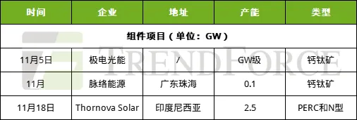 TrendForce集邦咨询：BC产能建设加速 钙钛矿迈入GW级量产阶段 - 图片3