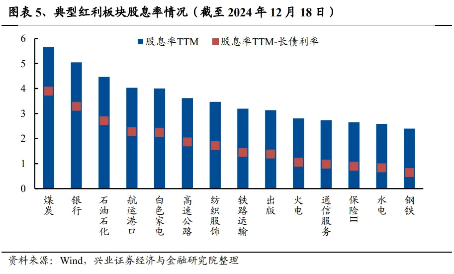 兴证策略：为何近期红利资产关注度提升？ - 图片5