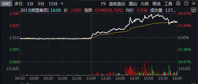 带飞微盟股价！微信小店灰测“送礼物”功能，意味着什么？ - 图片1