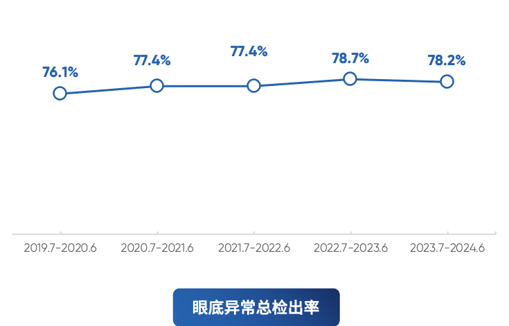 100人中就超过1人存在致盲风险！2024版基于视网膜人工智能评估的《五百万体检人群健康蓝皮书》正式发布 - 图片6