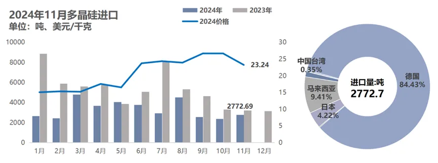 1-11月国内硅片出口量38.06GW 同比减少11.5% - 图片3