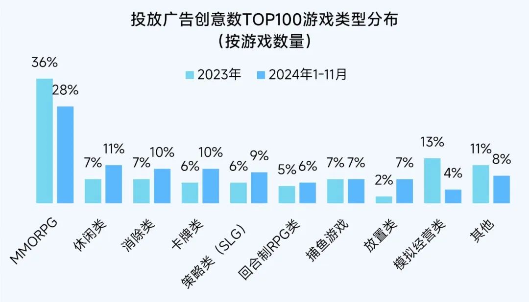 报告：小程序游戏买量竞争愈发激烈 11月近3000款微信小程序游戏投放广告 - 图片12