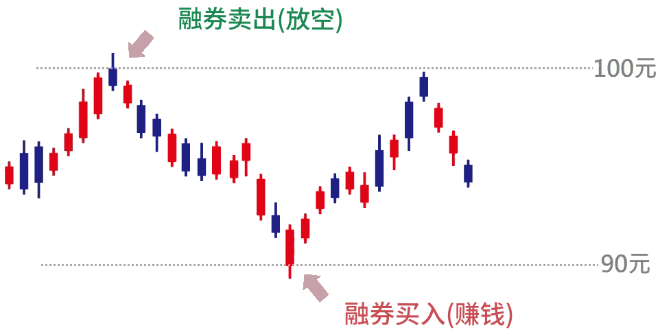 融券买卖