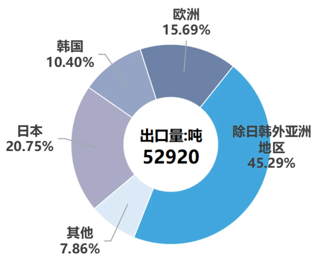 1-11月国内硅片出口量38.06GW 同比减少11.5% - 图片2