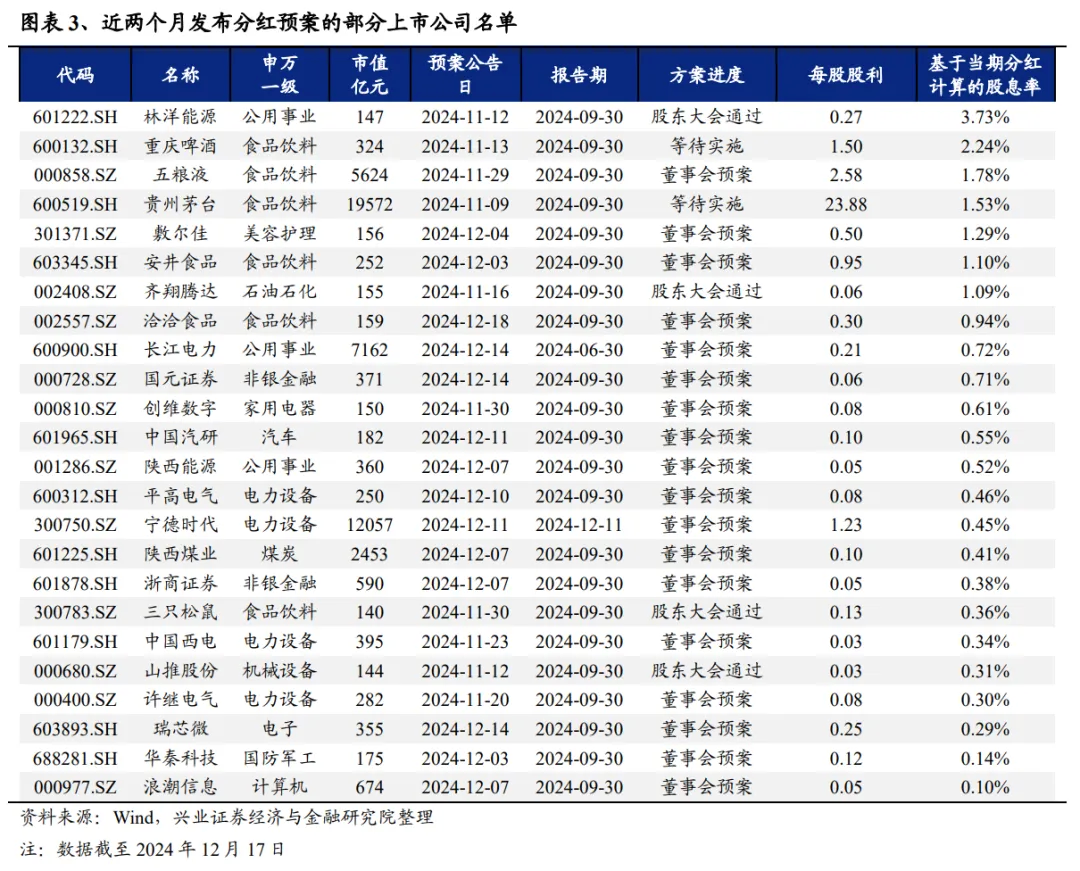 兴证策略：为何近期红利资产关注度提升？ - 图片3