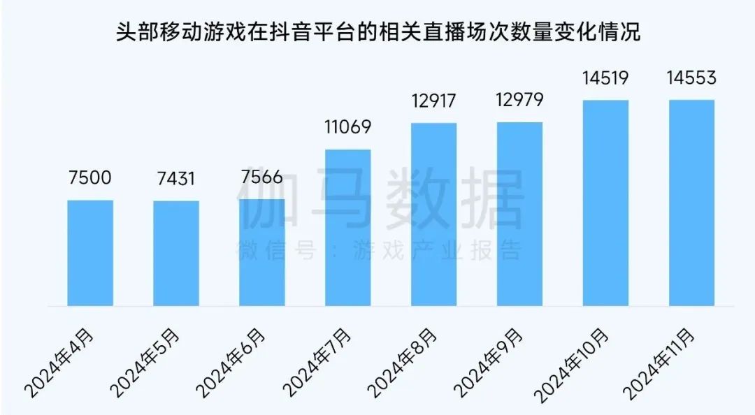 报告：小程序游戏买量竞争愈发激烈 11月近3000款微信小程序游戏投放广告 - 图片10