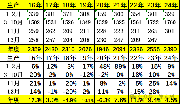 崔东树：11月月末全国乘用车库存320万台 环比增加23万台 - 图片5