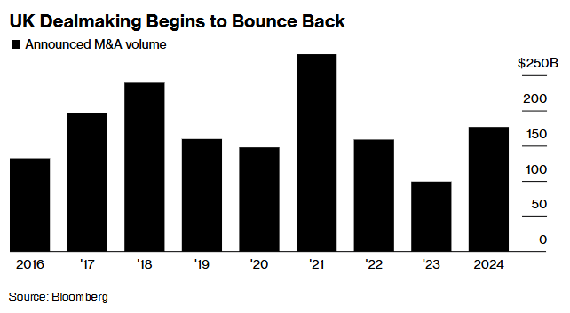 英国并购市场复苏 交易撮合者料迎来最繁忙圣诞假期 - 图片1