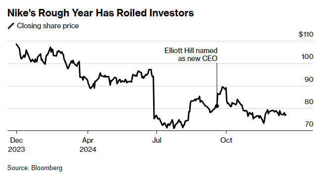 受促销活动拖累 耐克(NKE.US)Q2营收、利润双双下滑 CEO坦承新战略恐影响短期业绩 - 图片1