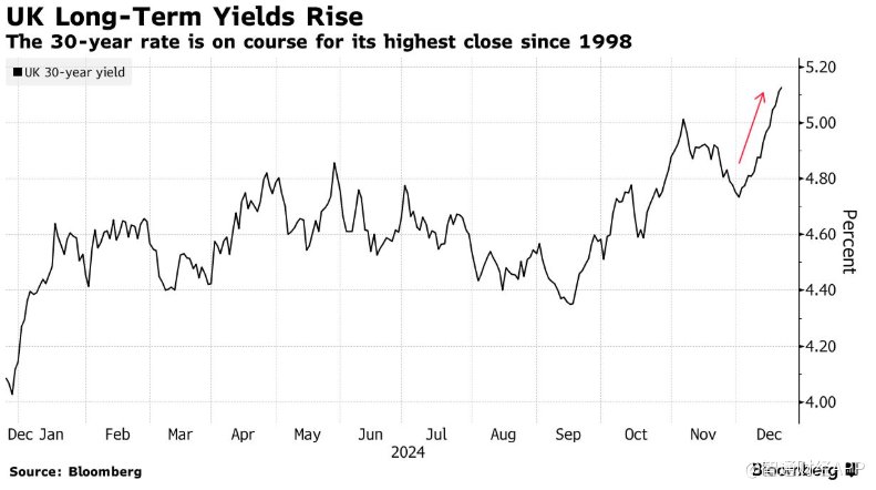利率前景不明朗 英国长债收益率逼近26年高点 - 图片1