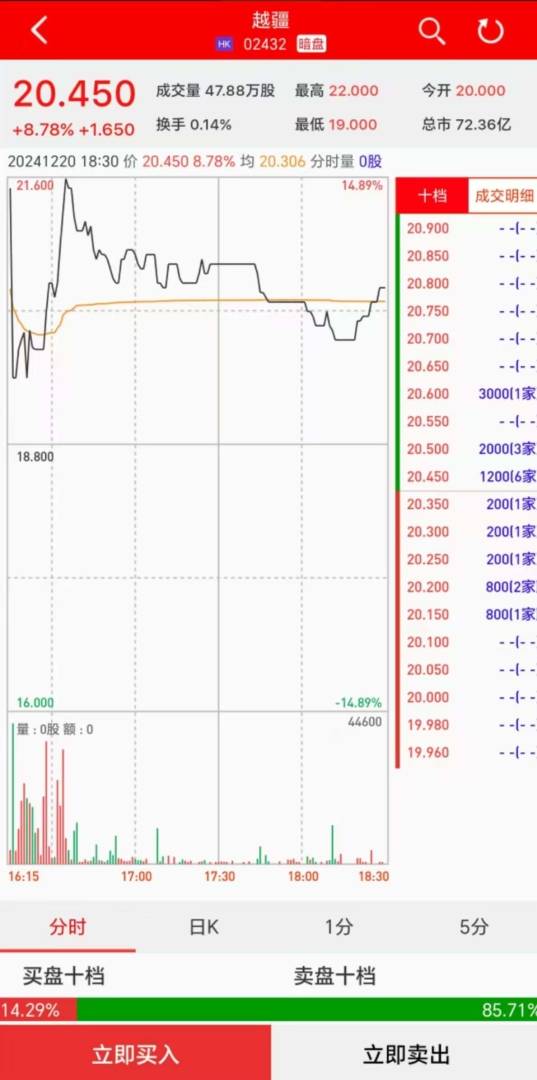 新股暗盘 | 越疆(02432)暗盘收涨8.78% 每手赚330港元 - 图片1