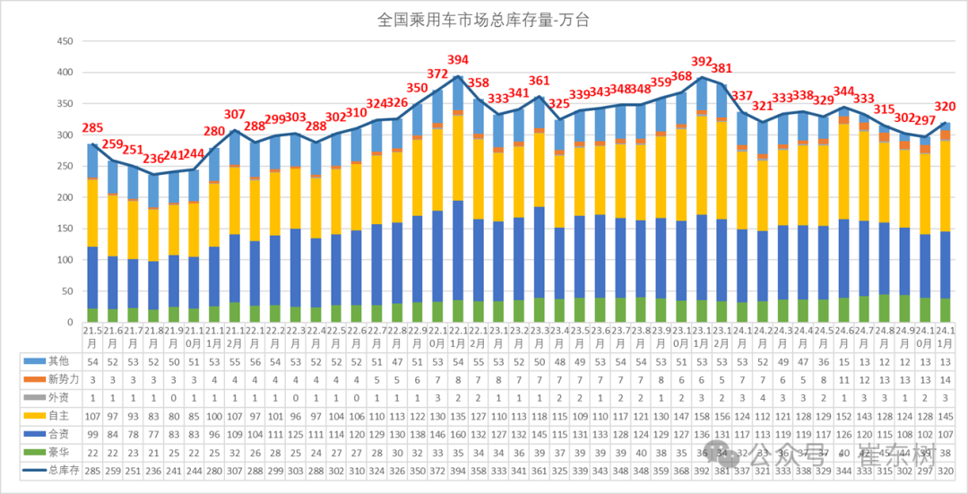 崔东树：11月月末全国乘用车库存320万台 环比增加23万台 - 图片9