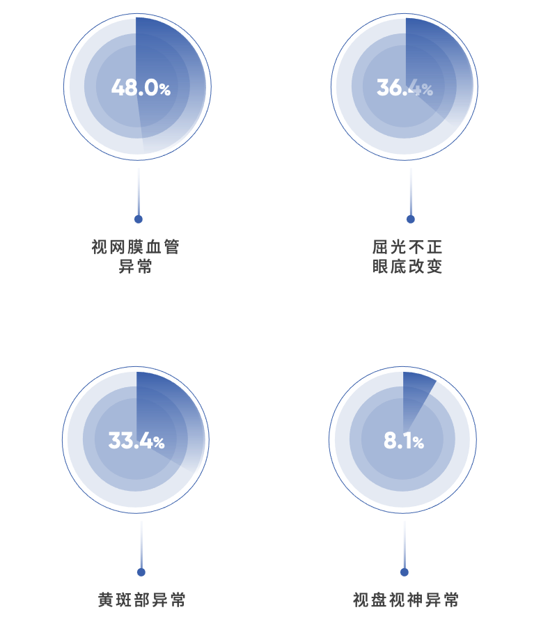 100人中就超过1人存在致盲风险！2024版基于视网膜人工智能评估的《五百万体检人群健康蓝皮书》正式发布 - 图片7