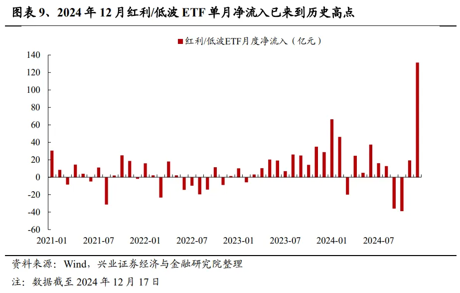 兴证策略：为何近期红利资产关注度提升？ - 图片9