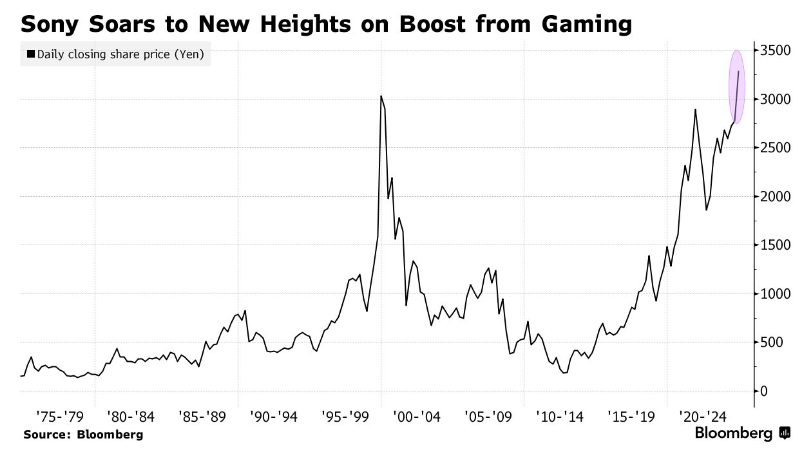 游戏热潮席卷全球，2025年或将是“最伟大游戏年”! 索尼股价踏上“长牛曲线” - 图片1