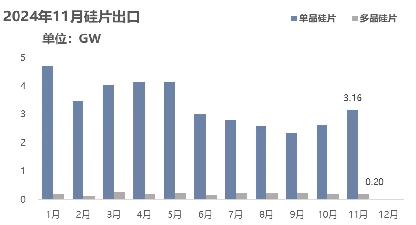 1-11月国内硅片出口量38.06GW 同比减少11.5% - 图片5