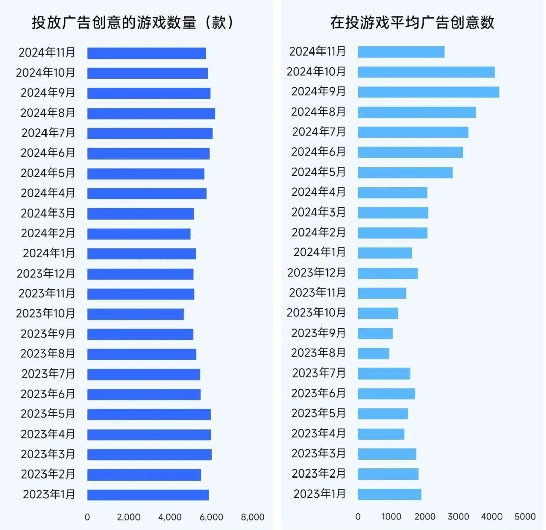 报告：小程序游戏买量竞争愈发激烈 11月近3000款微信小程序游戏投放广告 - 图片5