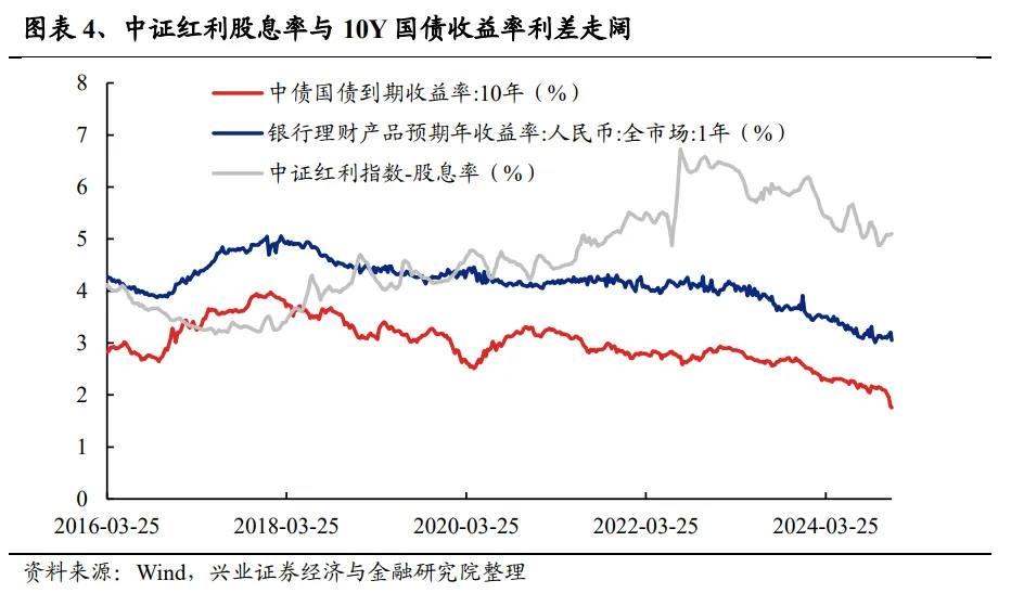 兴证策略：为何近期红利资产关注度提升？ - 图片4