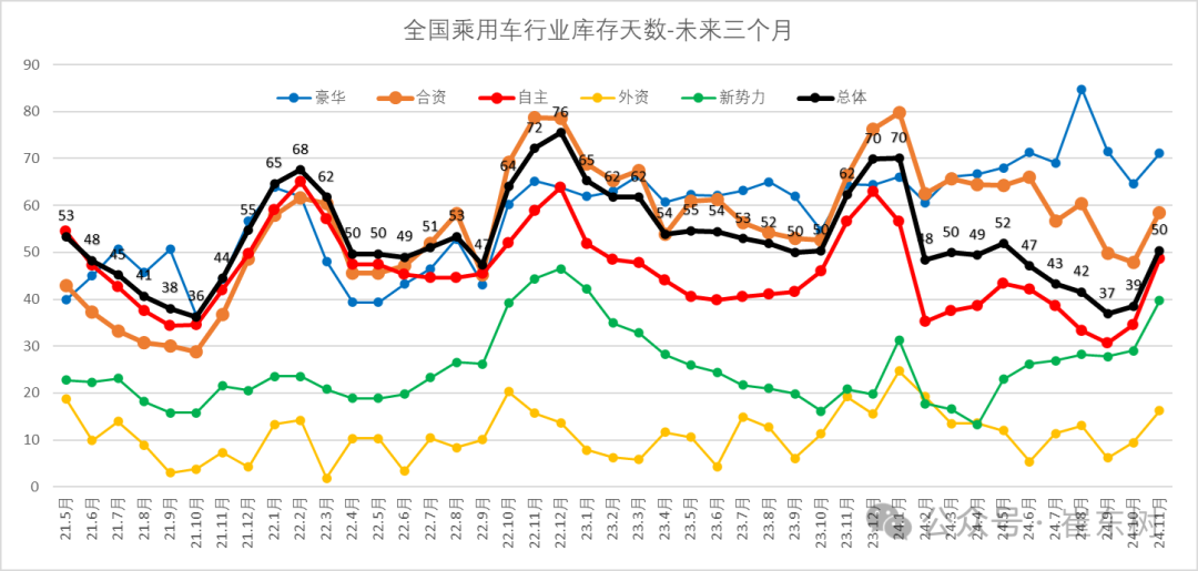 崔东树：11月月末全国乘用车库存320万台 环比增加23万台 - 图片10