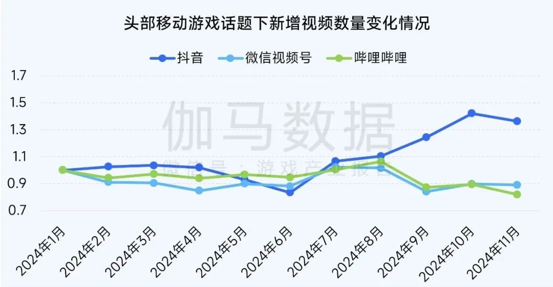 报告：小程序游戏买量竞争愈发激烈 11月近3000款微信小程序游戏投放广告 - 图片9