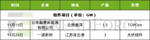 TrendForce集邦咨询：BC产能建设加速 钙钛矿迈入GW级量产阶段 - 图片2