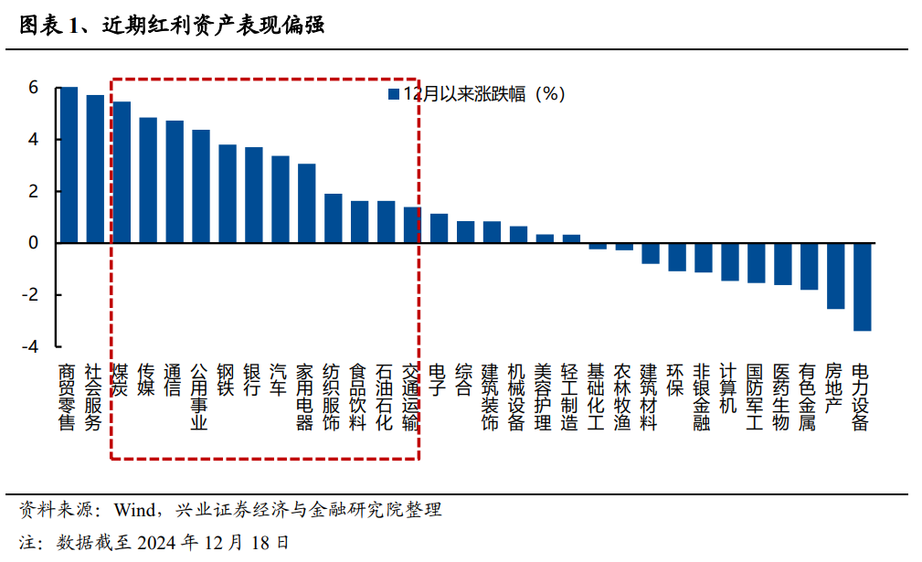 兴证策略：为何近期红利资产关注度提升？ - 图片1