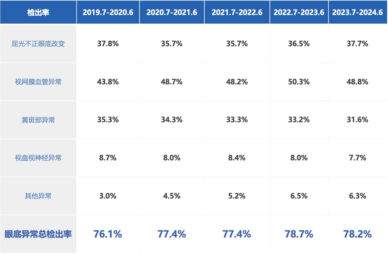 100人中就超过1人存在致盲风险！2024版基于视网膜人工智能评估的《五百万体检人群健康蓝皮书》正式发布 - 图片13