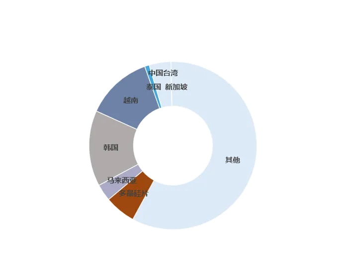 1-11月国内硅片出口量38.06GW 同比减少11.5% - 图片6