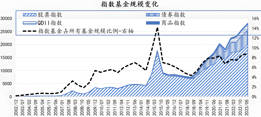 指数基金（2023年规模）