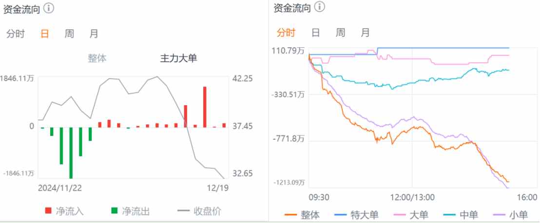 拉升势头被打断，康诺亚-B(02162)被竞品降价传闻带出六连跌？ - 图片3