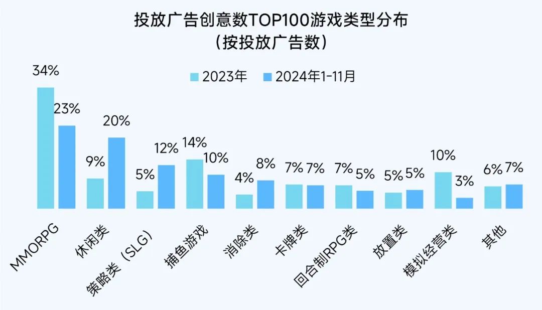 报告：小程序游戏买量竞争愈发激烈 11月近3000款微信小程序游戏投放广告 - 图片13