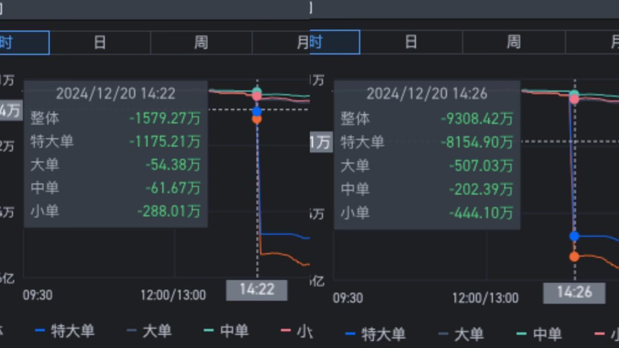 底部筹码大量消失+频繁存转仓 爱高集团（00328）放量闪崩86%早有先兆？ - 图片2