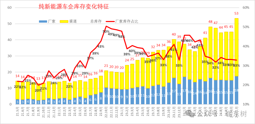 崔东树：11月月末全国乘用车库存320万台 环比增加23万台 - 图片11