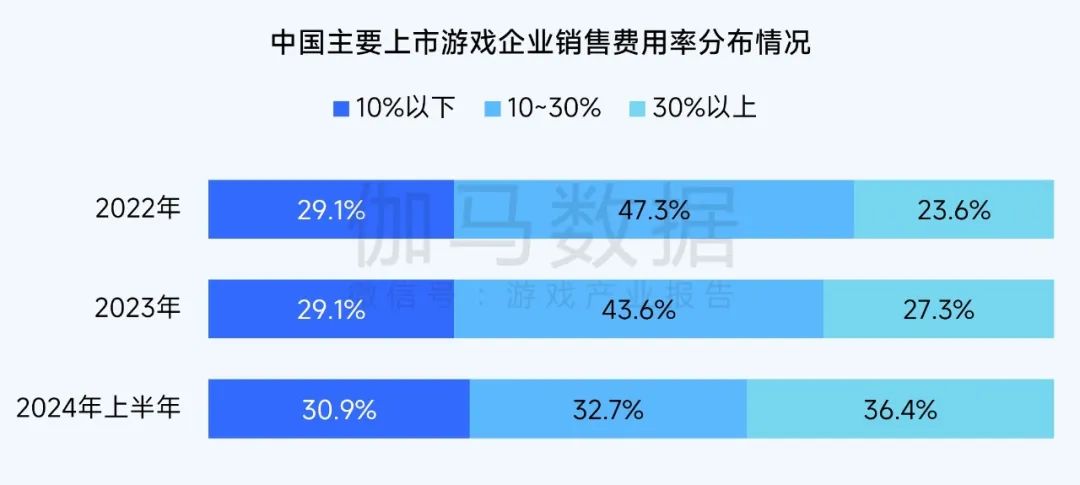 报告：小程序游戏买量竞争愈发激烈 11月近3000款微信小程序游戏投放广告 - 图片2