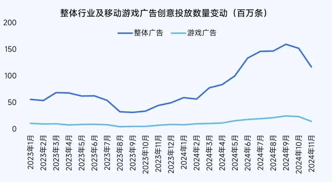 报告：小程序游戏买量竞争愈发激烈 11月近3000款微信小程序游戏投放广告 - 图片4