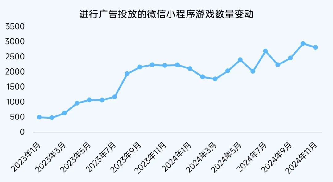 报告：小程序游戏买量竞争愈发激烈 11月近3000款微信小程序游戏投放广告 - 图片6