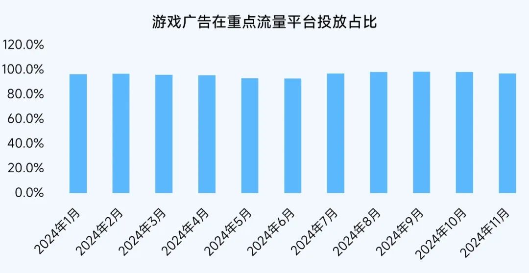 报告：小程序游戏买量竞争愈发激烈 11月近3000款微信小程序游戏投放广告 - 图片14