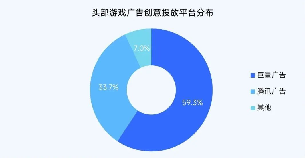 报告：小程序游戏买量竞争愈发激烈 11月近3000款微信小程序游戏投放广告 - 图片15