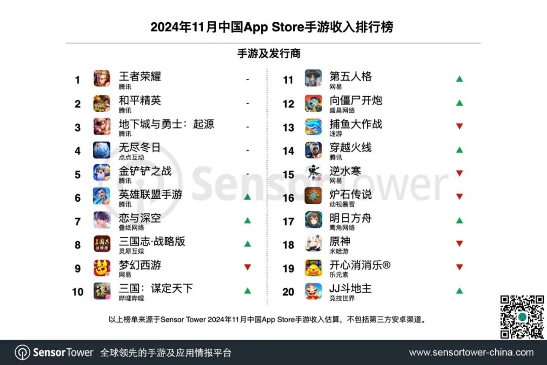 Sensor Tower：11月35个中国手游厂商合计吸金18.7亿美元 占全球TOP100手游发行商收入34.8% - 图片2