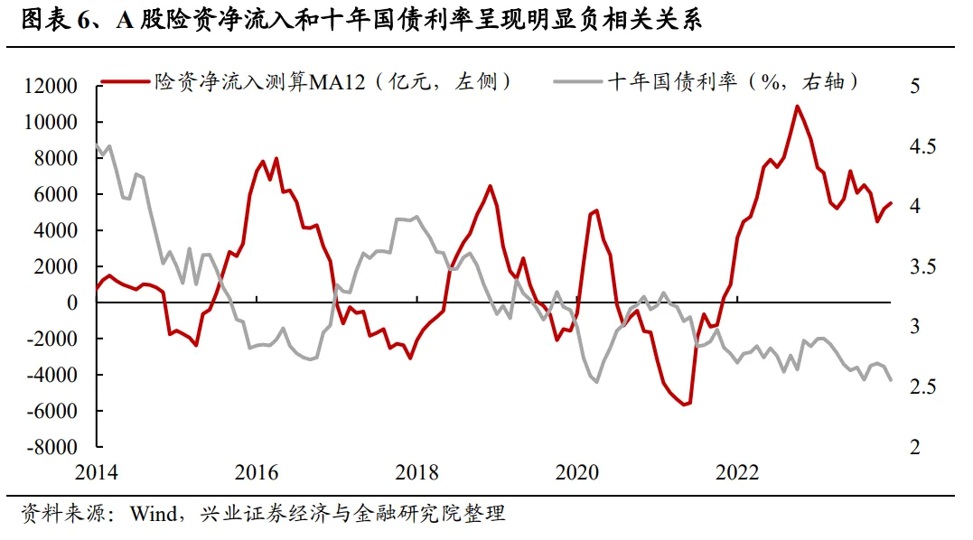 兴证策略：为何近期红利资产关注度提升？ - 图片6