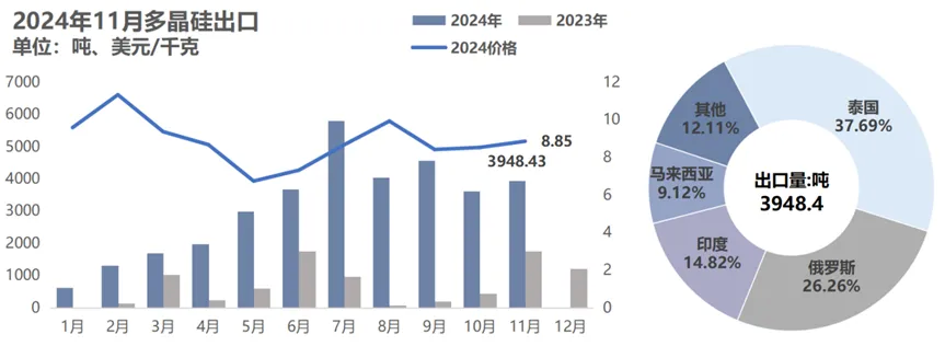 1-11月国内硅片出口量38.06GW 同比减少11.5% - 图片4