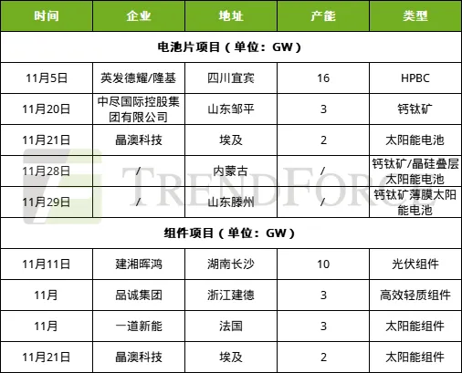 TrendForce集邦咨询：BC产能建设加速 钙钛矿迈入GW级量产阶段 - 图片1