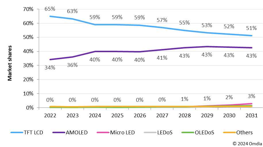 Omdia：AMOLED面板需求预计持续增长 到2028年占显示面板市场收入的43% - 图片1