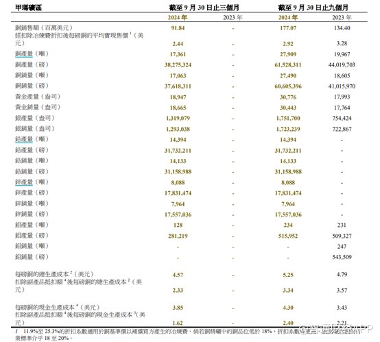 中国黄金国际（02099）：甲玛矿复产带动业绩回升，股价或迎上行契机 - 图片5